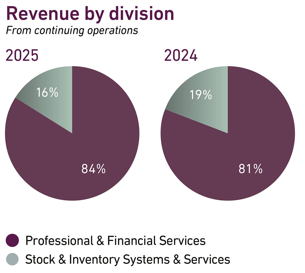 Revenue by division
