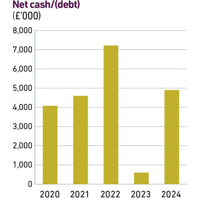 Net cash/(debt)