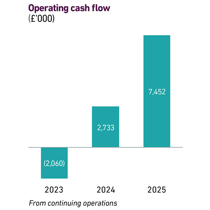Net cash/(debt)