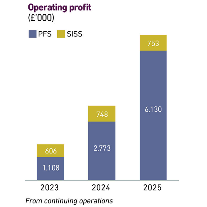 Operating profit before exceptionals