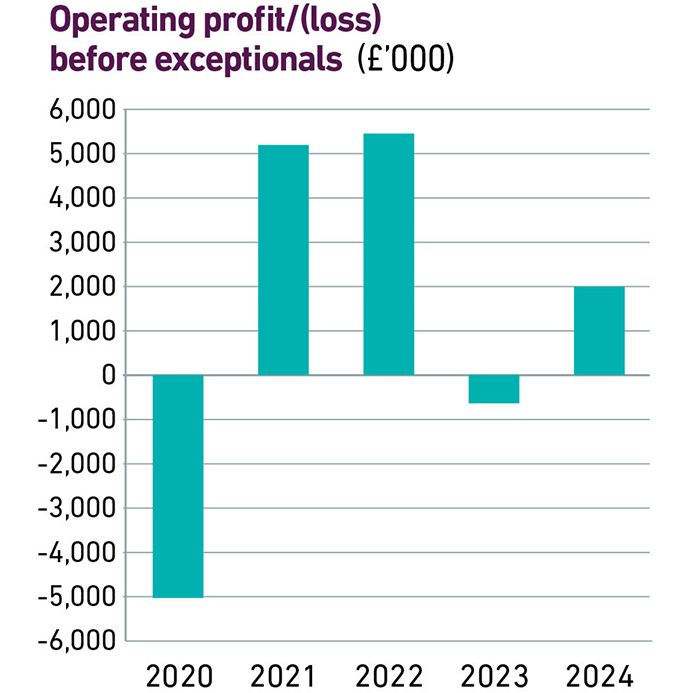 Operating profit before exceptionals