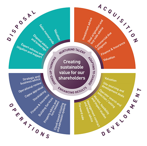 Services throughout the business cycle