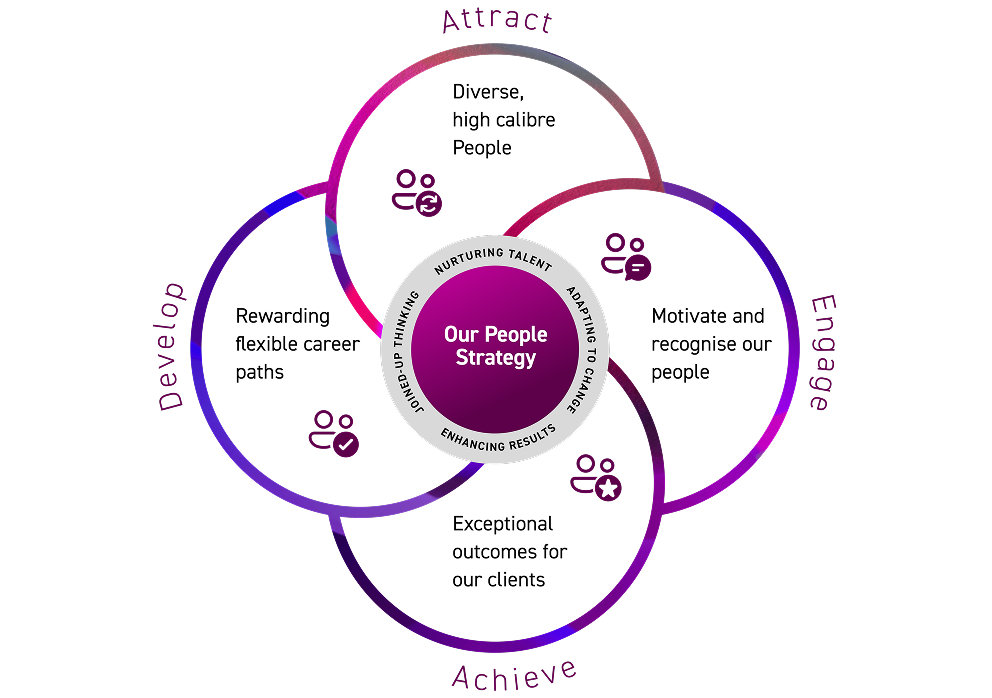 Our People Strategy
