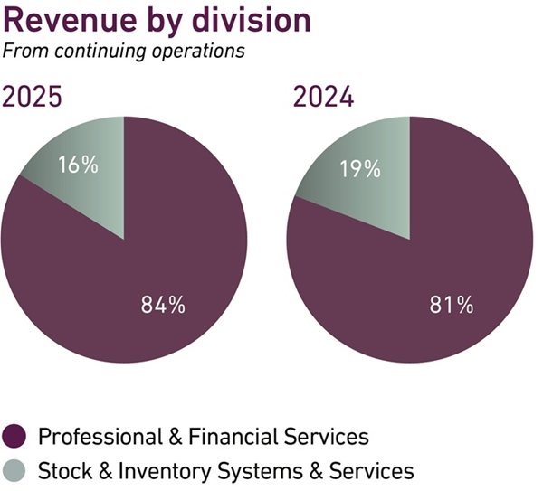 Revenue by division 2025 image